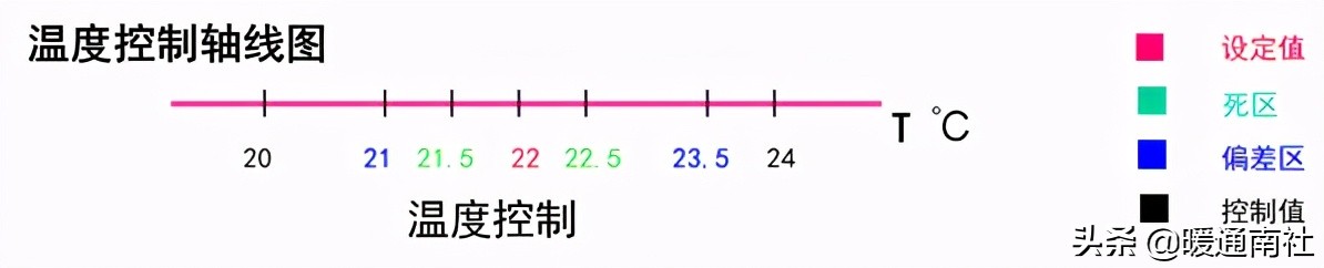 AHU自动控制基础知识