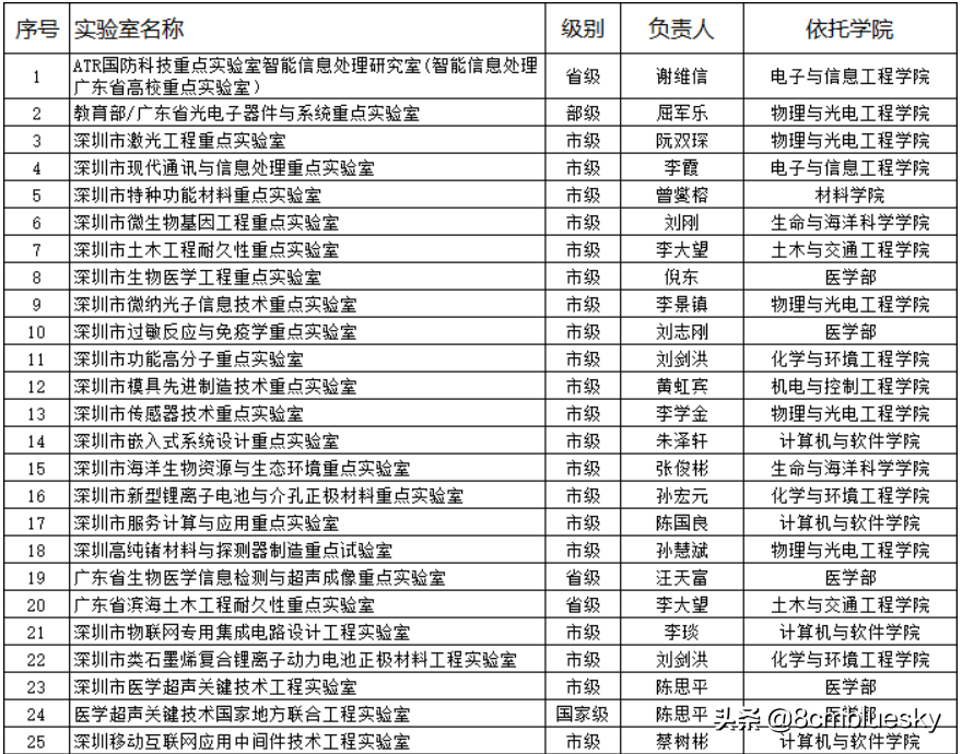深圳高校（一）