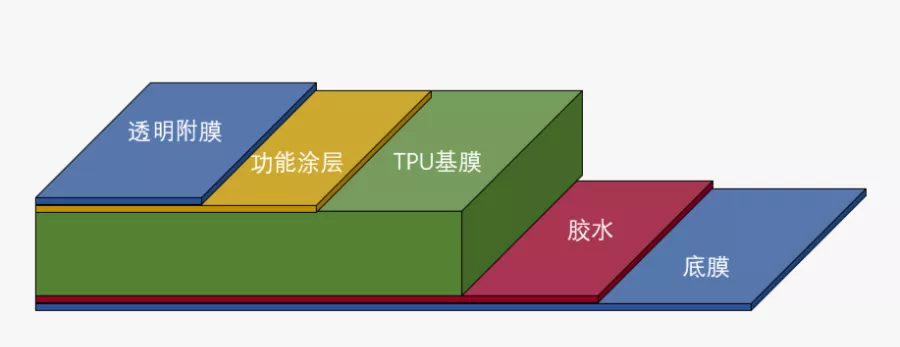 揭开车衣膜价格过万的秘密！不是所有TPU都能用