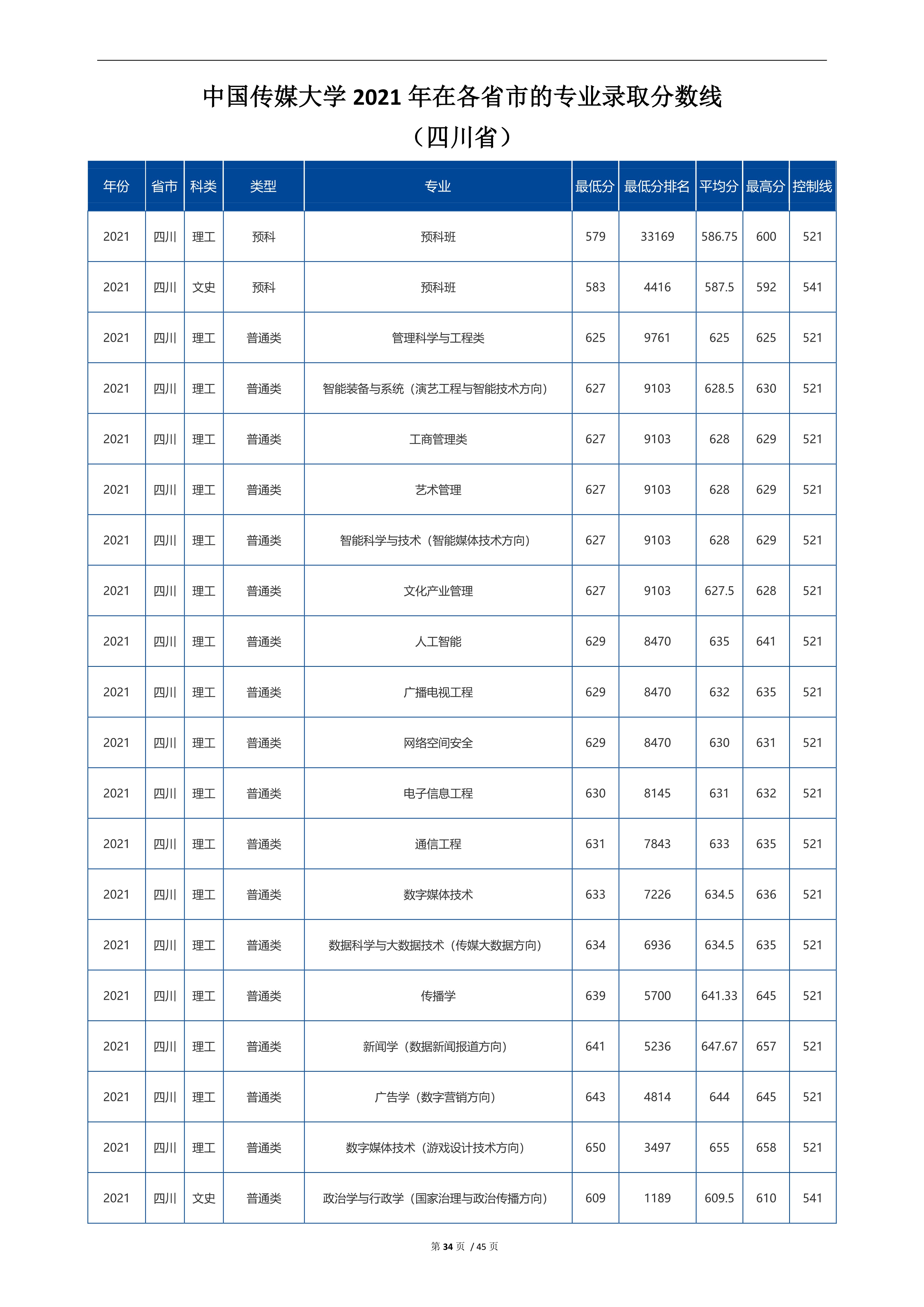 2022高考：中国传媒大学2021年在各省市招生的专业录取分数线