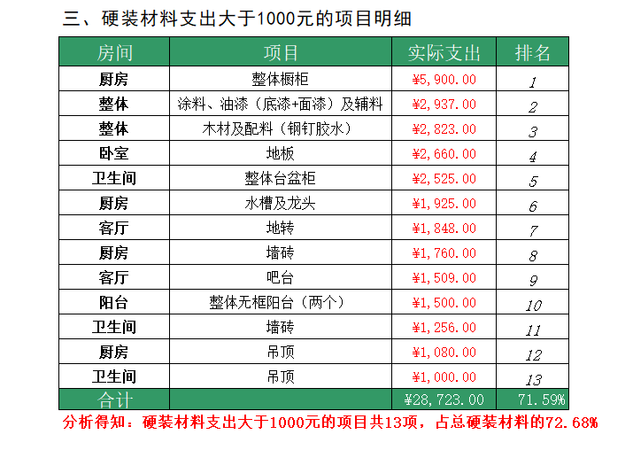 240套装修材料预算表｜室内设计家装工装别墅都有~让装修一步到位