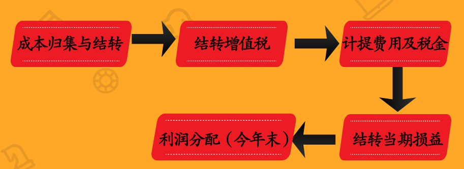 会计必备！超全月末结转流程+分录！跟月末加班Say Byebye