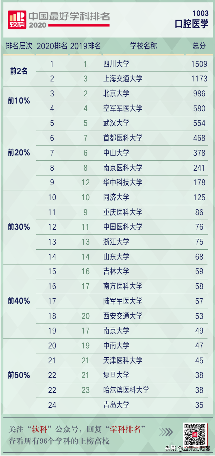 生物医学工程考研学校排名（考研医学院校指南）