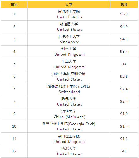 材料科学最新榜单，国内这十所高校最强