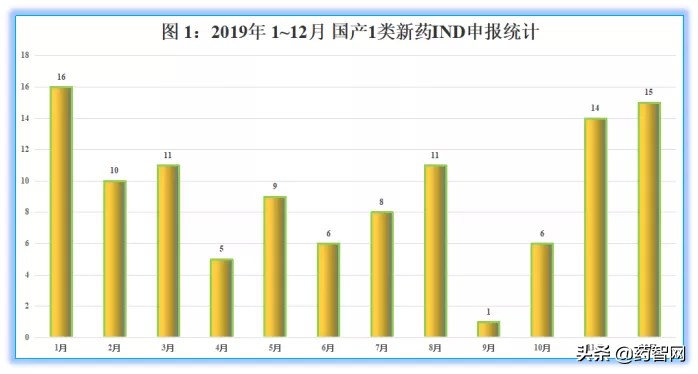 2019国产1类新药IND排行榜！正大天晴、石药、东阳光、恒瑞…