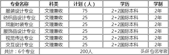 北京服装学院：6个二级学院15个专业招录美术类艺考生