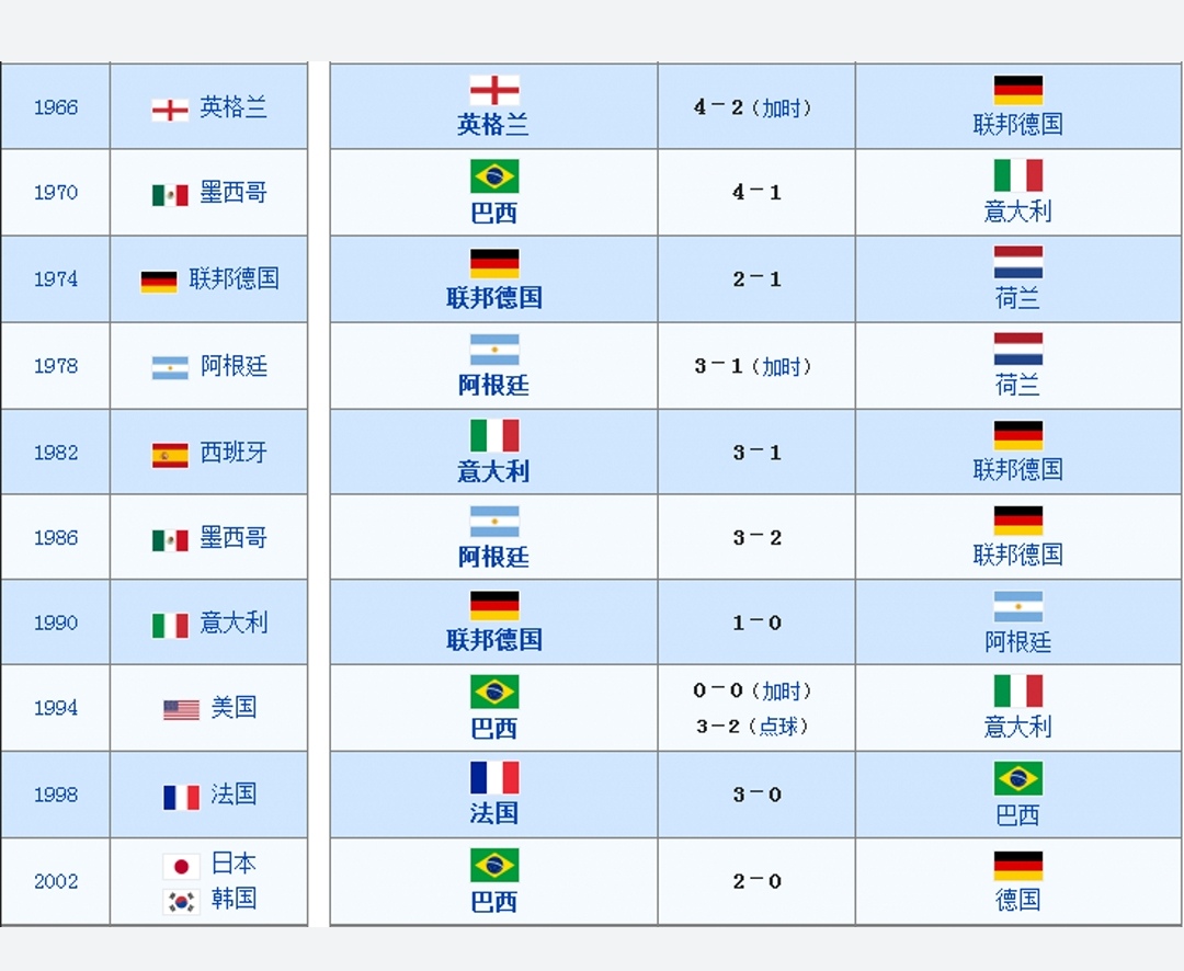 2018世界杯巴西能进决赛嘛(世界杯国家盘点，巴西五冠德国八进决赛，梅西代表南美最后入决赛)