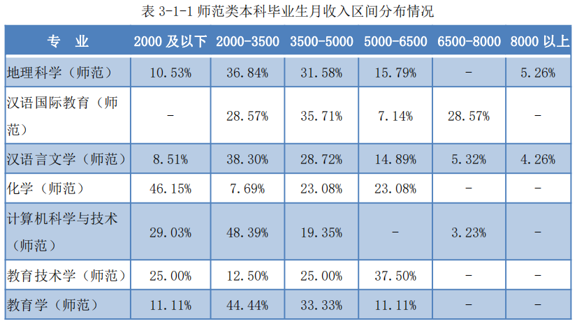辽宁师范大学2020届本科生：超五成月收入在3500元以下