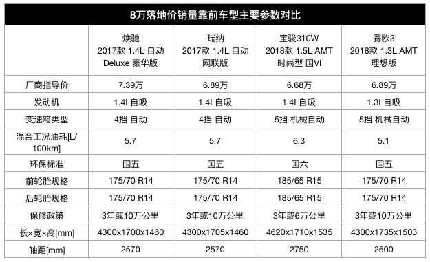 就想花8万块买辆代步车！罗里吧嗦的推销都闭上嘴