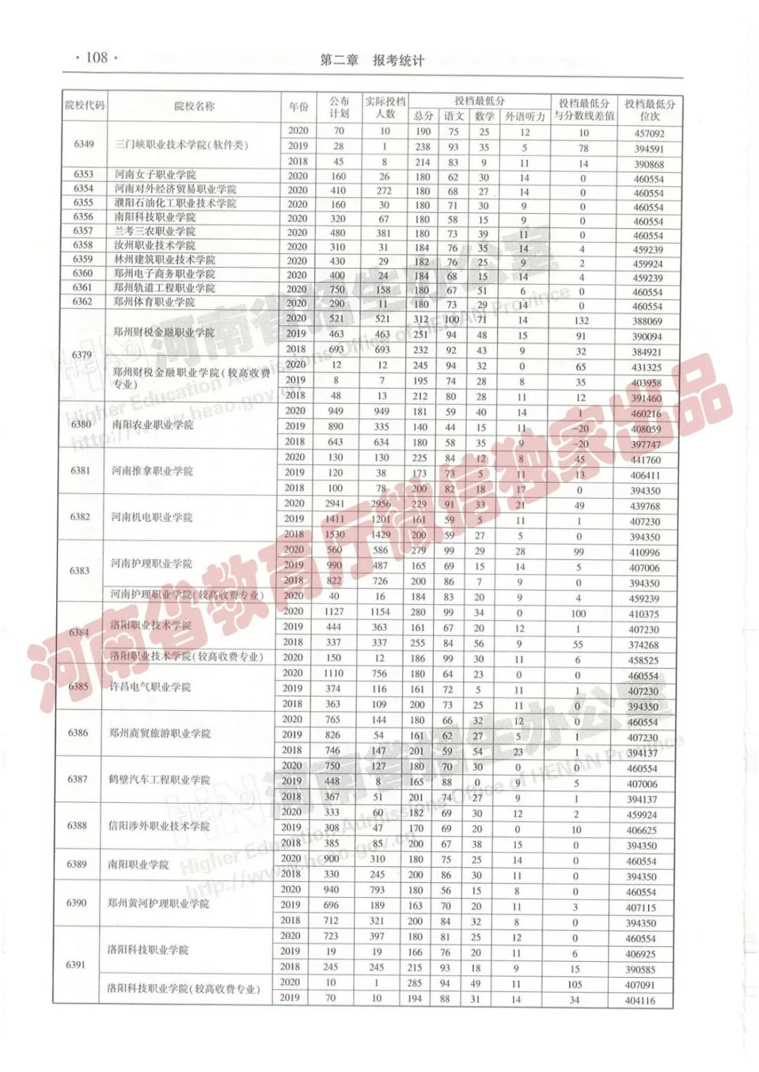 @报志愿必看！河南2018~2020各批高校投档线、位次对照表汇总