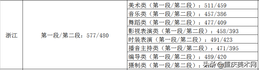 全国各省份2020年艺术类高考录取原则及近三年本科最低控制线汇总