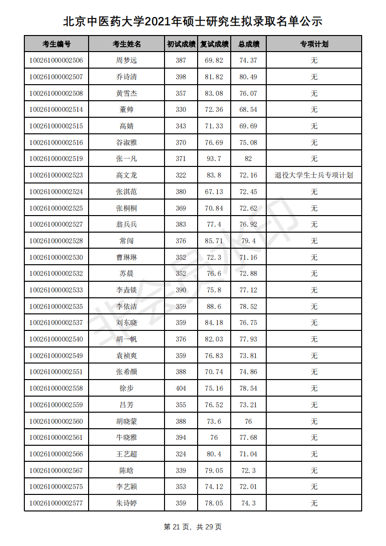 新祥旭：北京中医药大学21年考研拟录取名单、分数线+招生人数