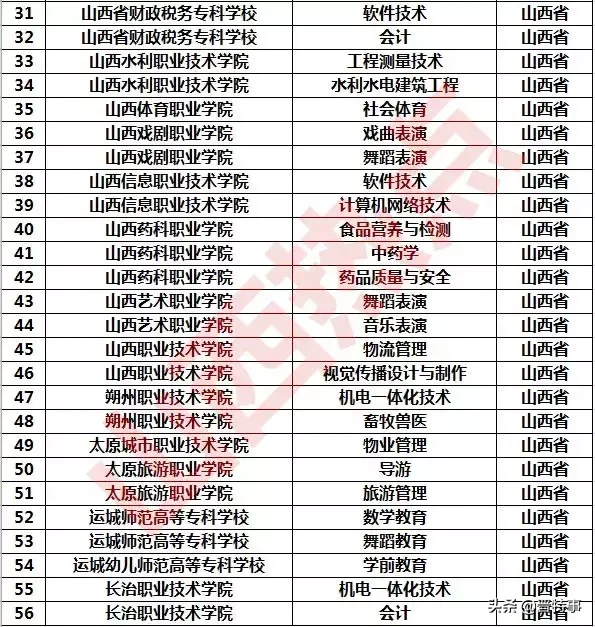 刚刚！教育部公示！山西31所高等职业院校上榜！快为母校打call