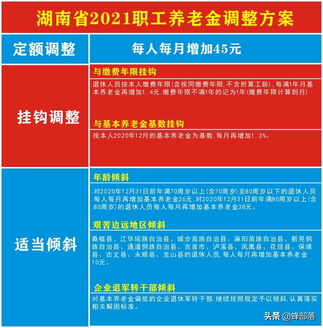 2021年养老金上调，18个省市已公布上调方案，看看可以多拿多少？