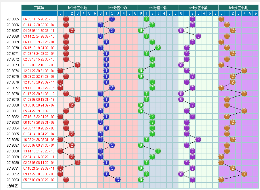 福彩双色球2019094期开奖走势图-形态个数余数个数冷温热个数走势