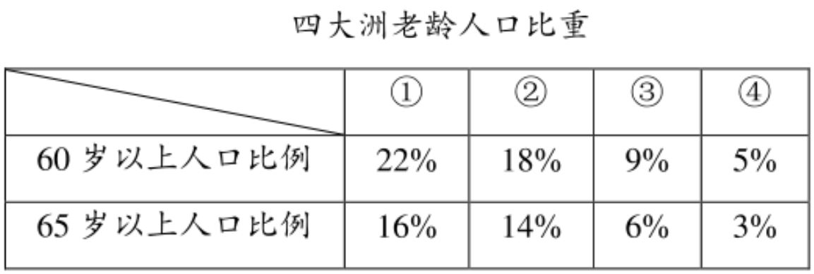 高中地理——每日讲1题（人口老龄化、自然增长率）