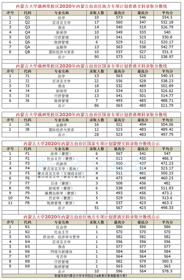 内蒙古大学2020在内蒙分专业录取分数及人数！含各类型招生