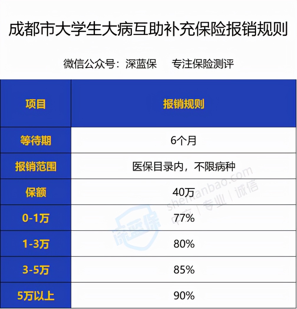 住院看病用大学生医保能省不少钱！还不会用大学四年就等于白交了