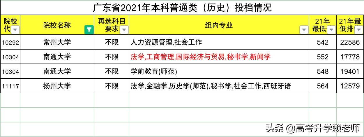 南通大学、扬州大学、常州大学怎么选？