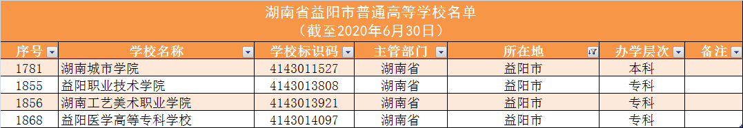 140所！湖南高校名单大全及分析，为你填报高考志愿助力