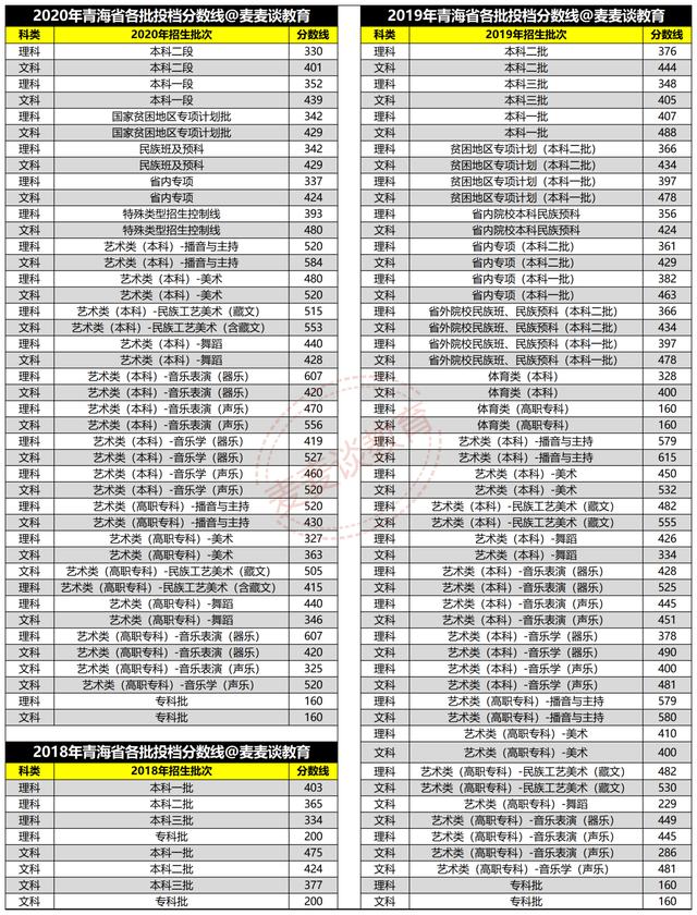 2018-2020年青海省高考：文/理科一本院校投档分+位次表！收藏