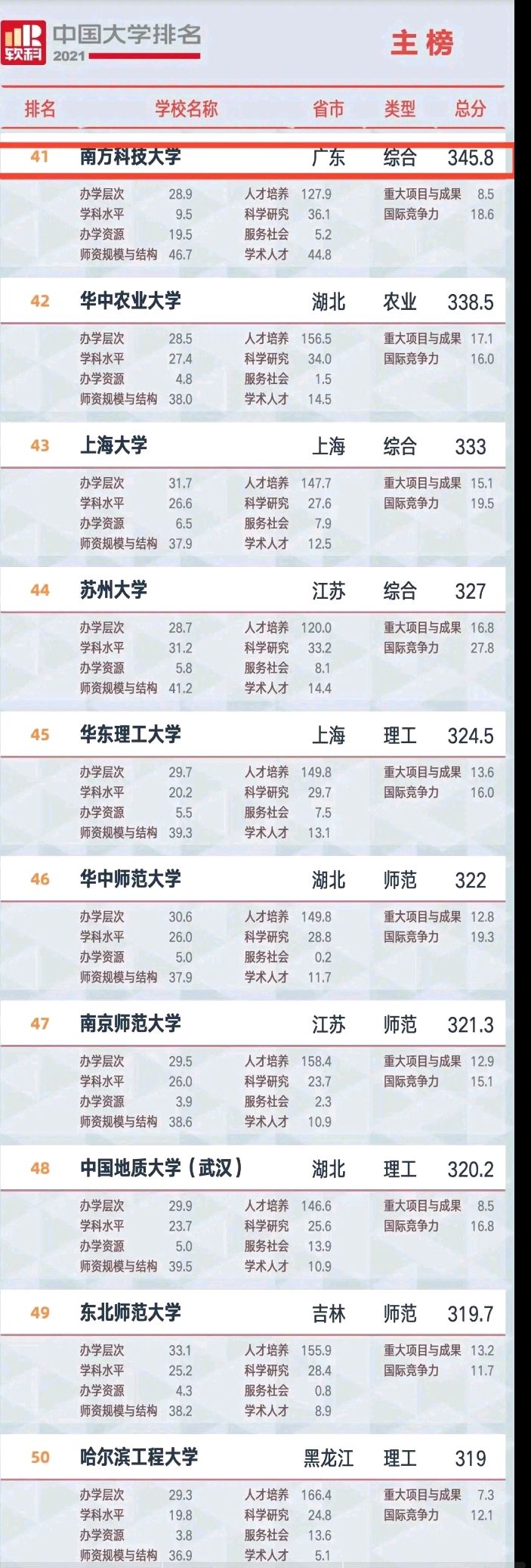 软科最新排名引争议：南大超复旦，华科、西交进前十！南方科大41