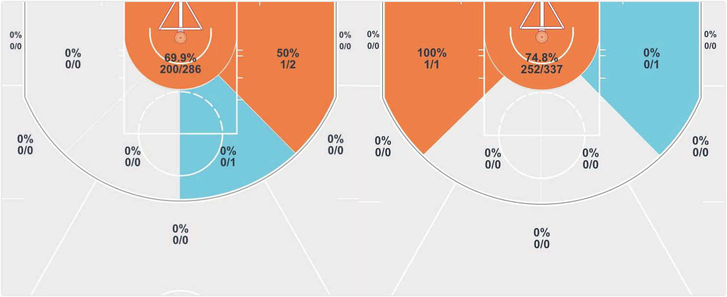 nba历史三四号位摇摆人有哪些(历史第一！身高2米13，二轮秀成NBA盖帽怪兽，他的上下限在哪里？)