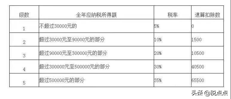 个体工商户，应该选择哪一种纳税方式？