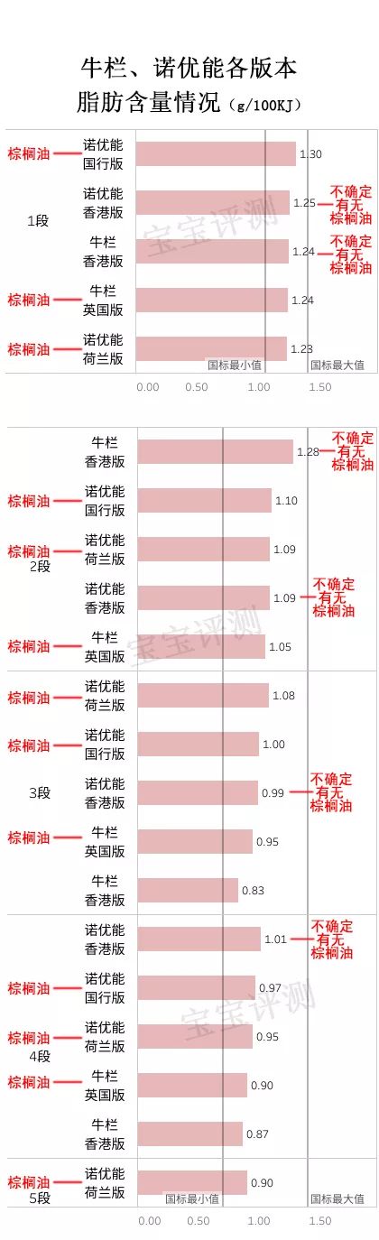 牛栏VS诺优能奶粉评测：100多块钱的奶粉就一定差？