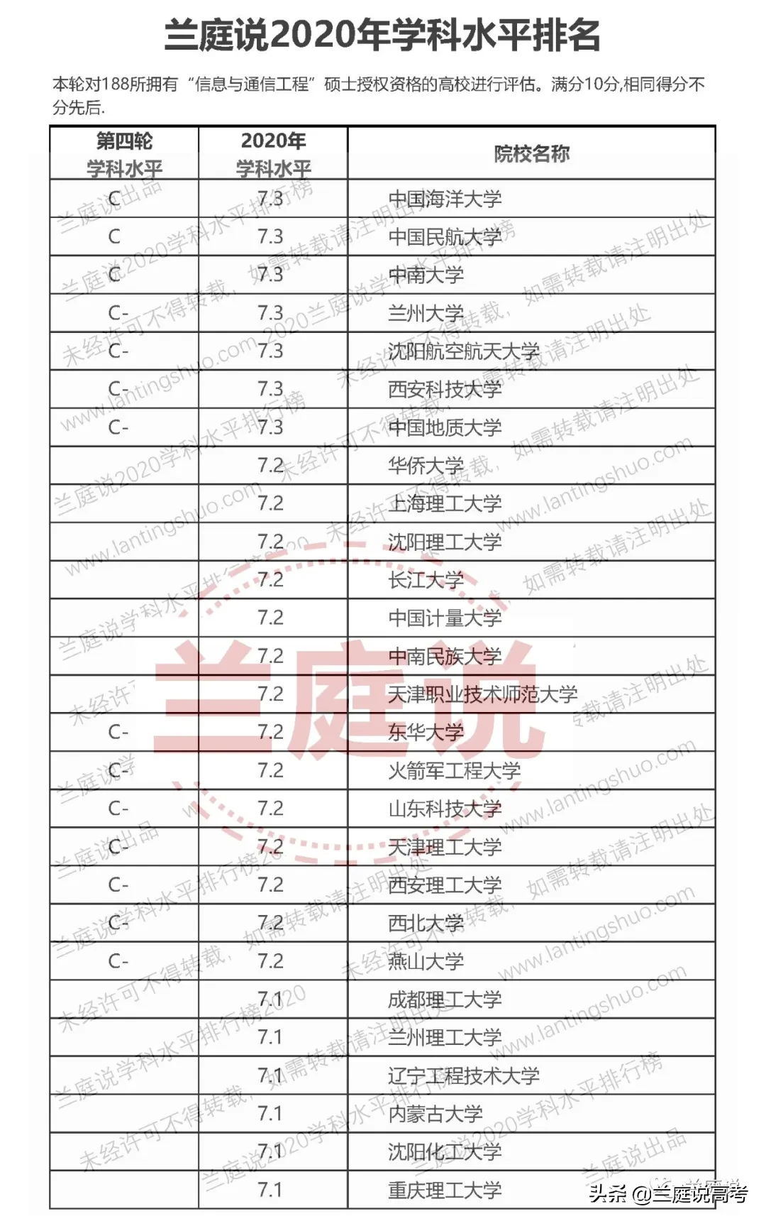 2020全国大学​信息与通信工程学科水平排名