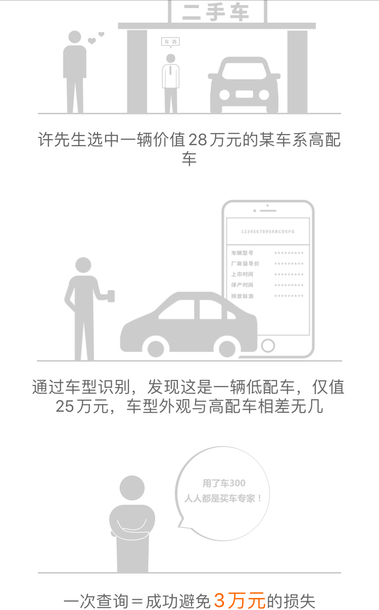 低配车装成高配车，VIN码查询让二手车交易更放心