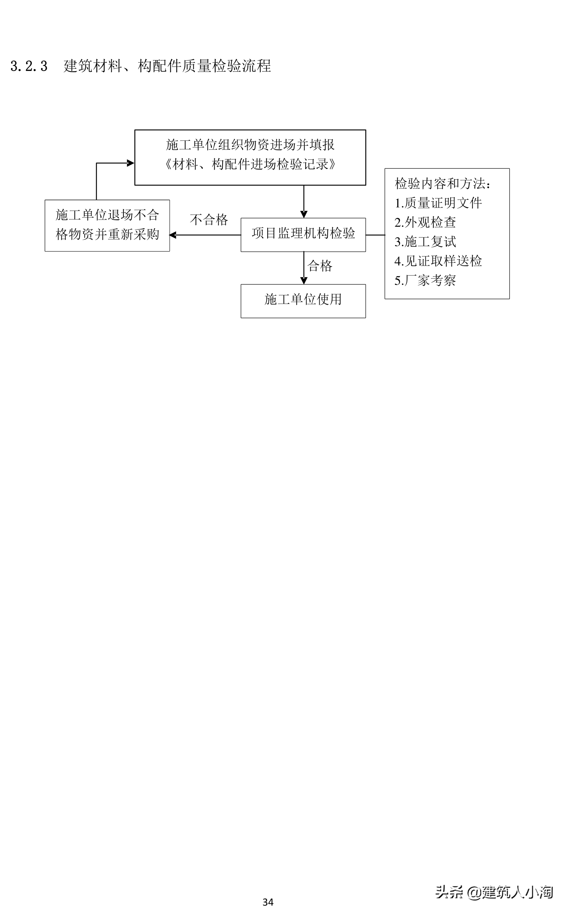 「规范分享」建筑材料构配件和设备进场质量控制TB0101-301-2018