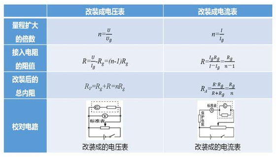 高考电学实验中电表的改装