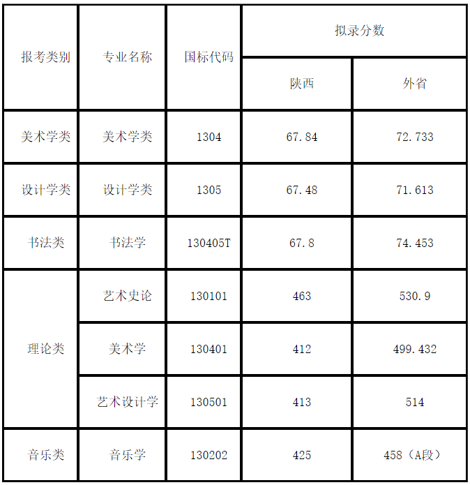 西安美术学院2020年最新招生信息公布（附往年分数线及真题参考）