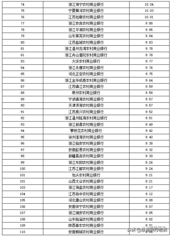 全国355家银行零售理财能力排名报告（2019上半年）