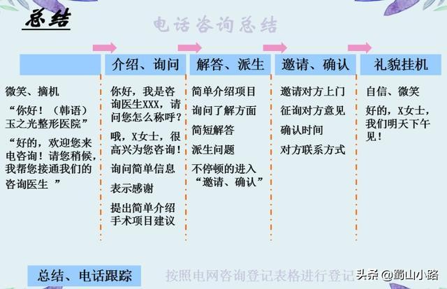 网电咨询师基本要求培训（参考话术）