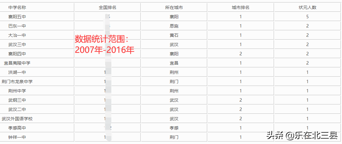 黄冈高考状元2017（湖北省近十年高考状元最多的中学排名）