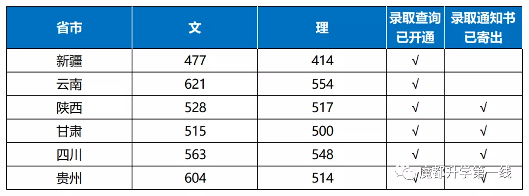 2021年上海大学在各省录取分数线汇总