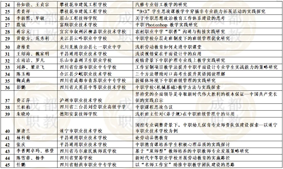 四川省2021年中等职业教育优秀论文评选活动获奖名单公布