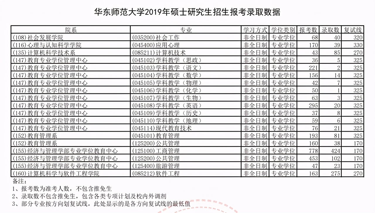 华东师范大学2018-2020年硕士研究生招生各专业报录比汇总