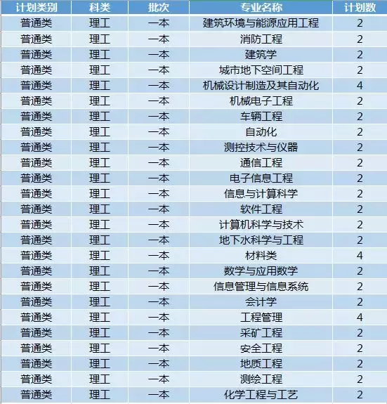 权威！西安科技大学2019年招生计划正式发布
