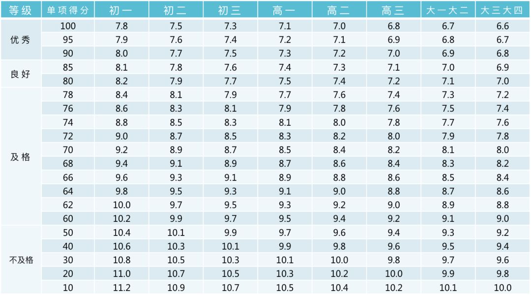 收藏！小学、初中、高中，各阶段体测评分标准及项目指标大集合