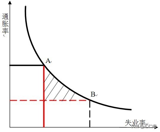 「通货膨胀普斯」菲利普斯曲线名词解释（什么是菲利普斯曲线）
