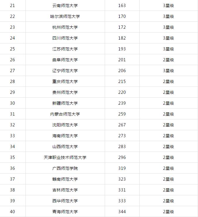2021中国内地师范大学排名，北师大独占鳌头，首师大入围前十