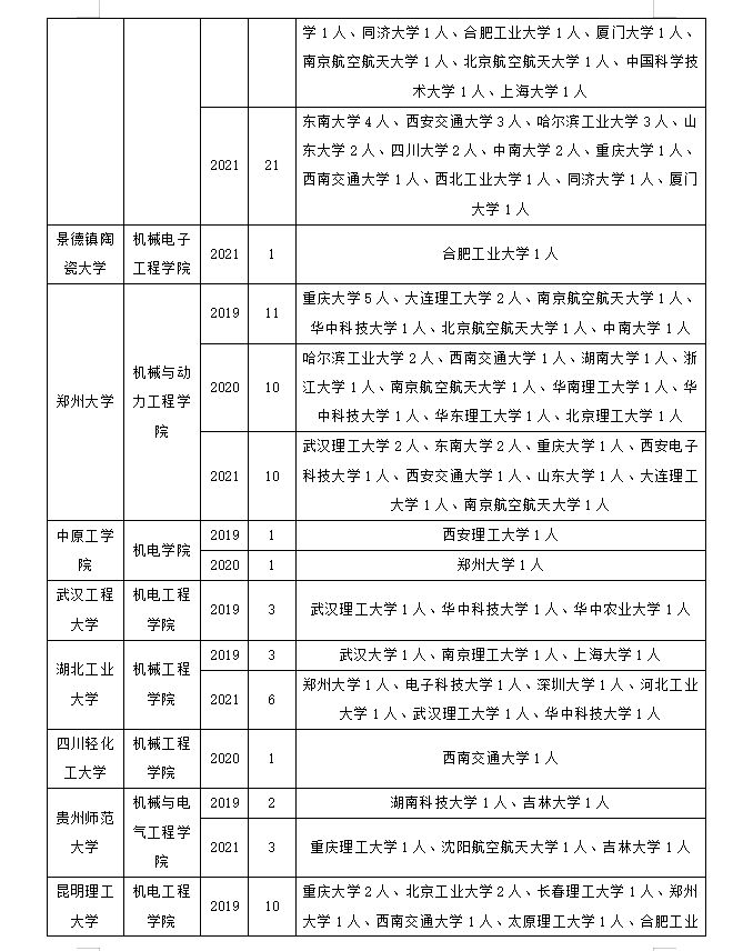 机械设计及理论专业调剂！这些信息不知道容易被刷