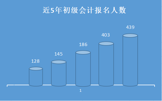 会计证书那么多，小白、大学生怎么考？初级考试快来了