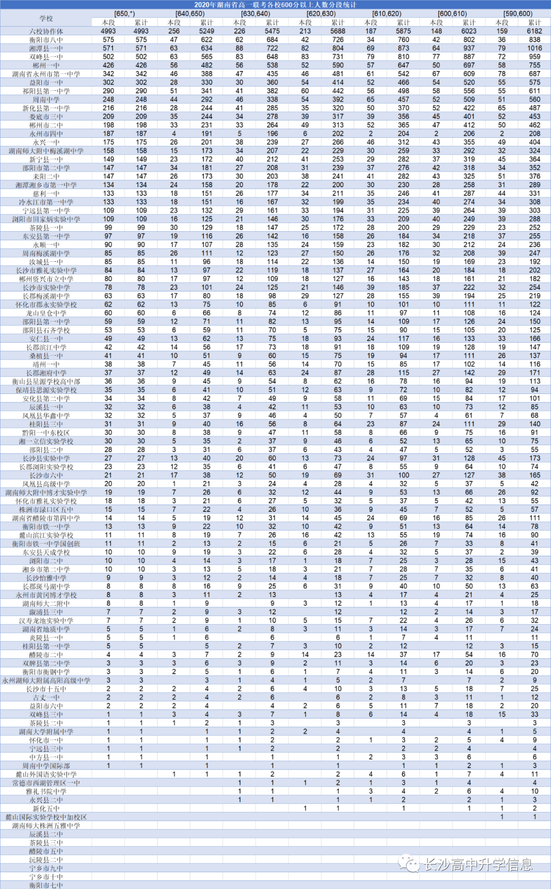2020湖南高一万人联考结果，四大名校有多强？（附成绩分析）