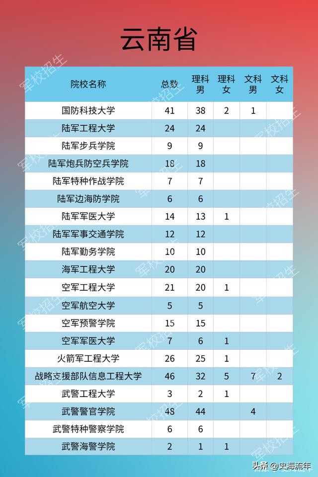 考军校要多少分？2016—2020年全国军校录取分数线大汇总！真全啊