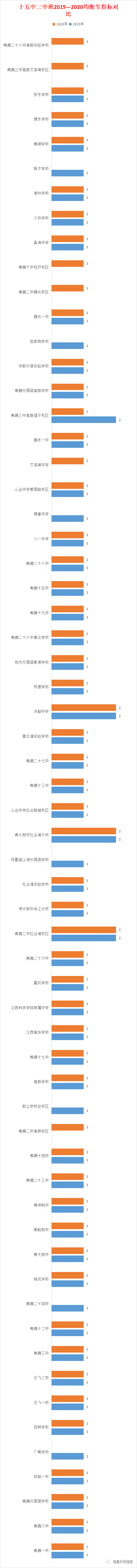校第几名能均衡上重点高中？南昌近两年各校均衡生指标对比