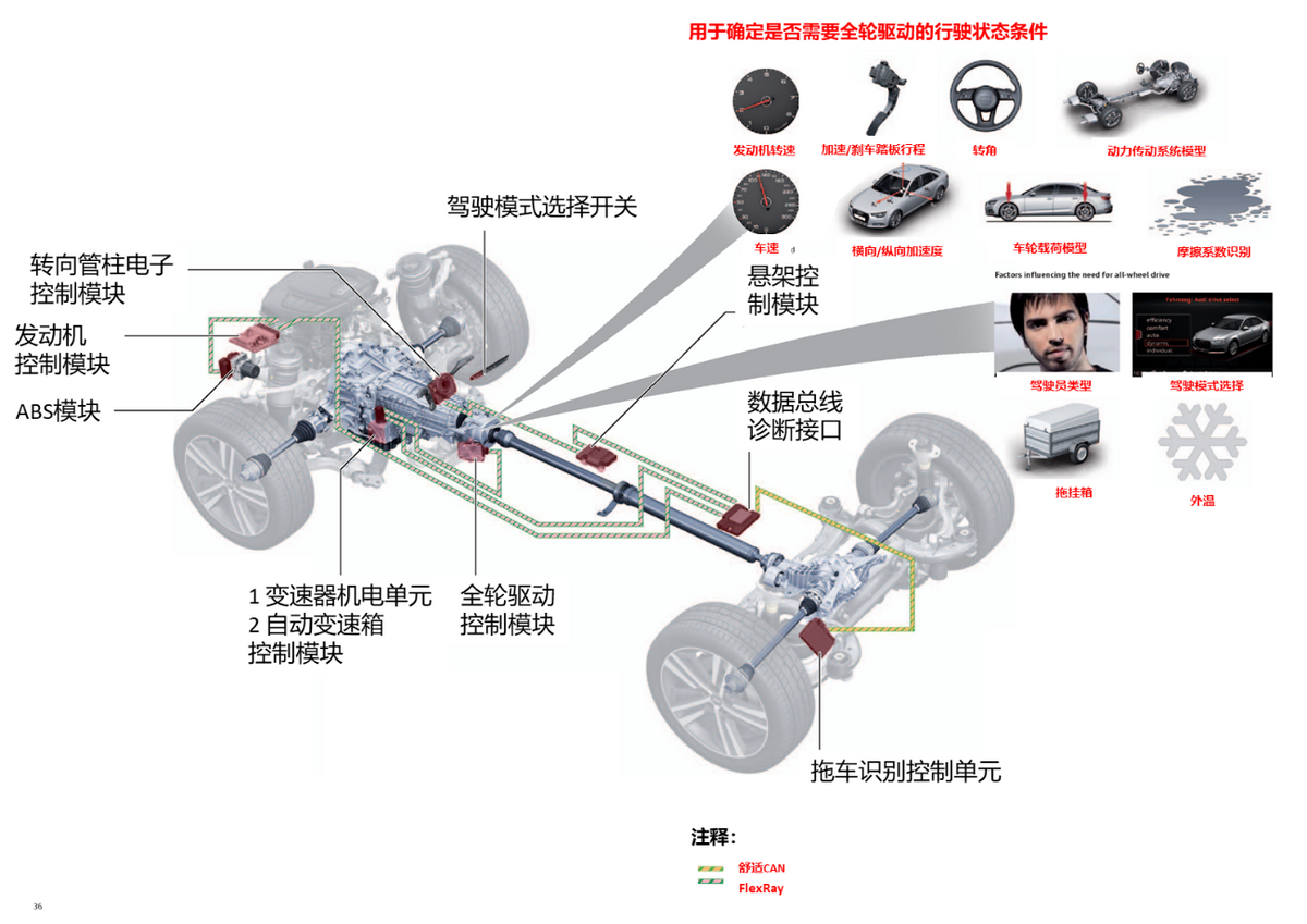 奥迪quattro ultra是适时四驱，为何依然说它是同价位最好的？